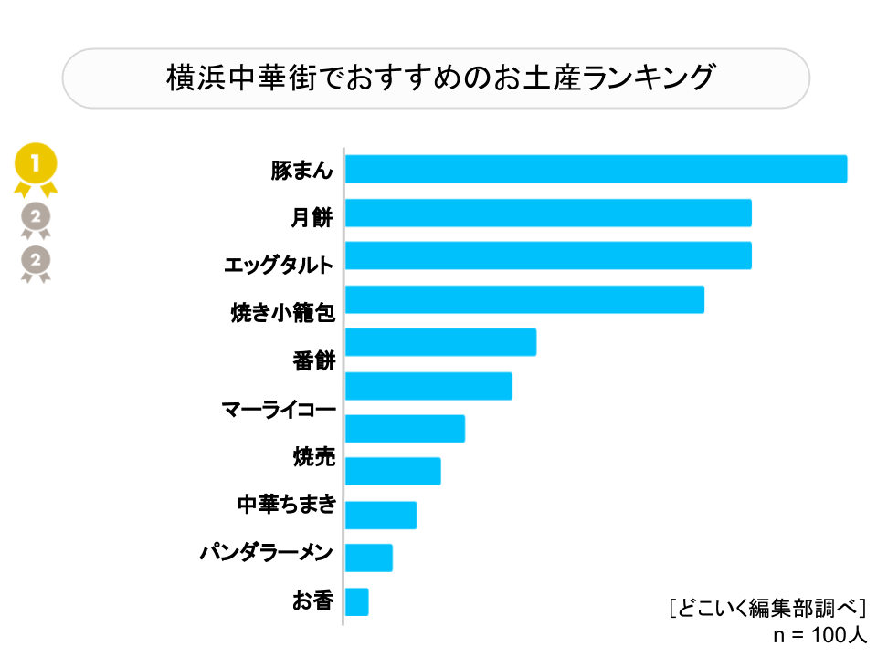 グラフ中華街