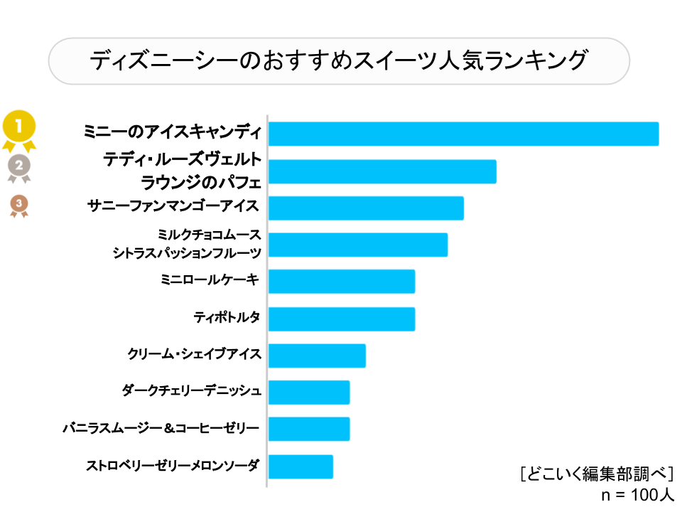 ディズニーシーのおすすめスイーツ人気ランキング