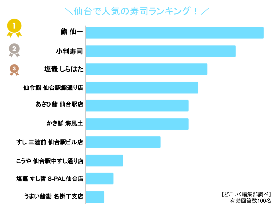 仙台寿司