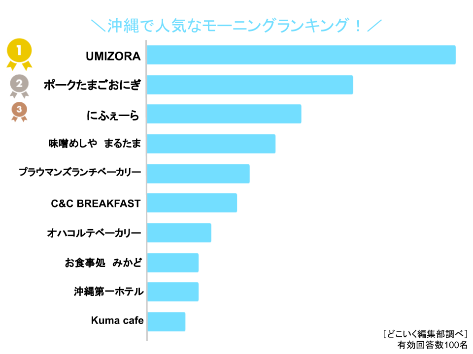 沖縄モーニング