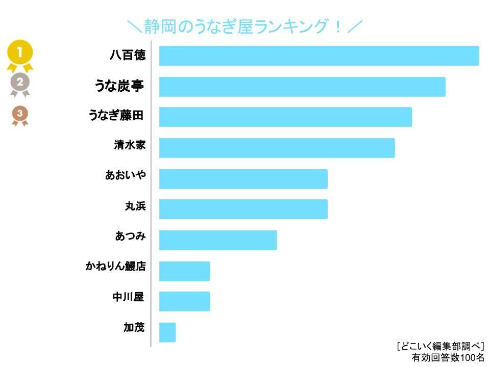 静岡のうなぎ屋ランキング