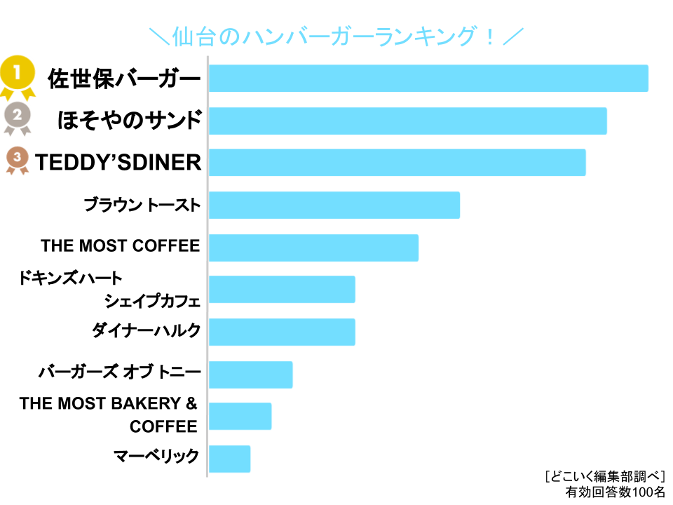 仙台ハンバーガーの人気ランキング