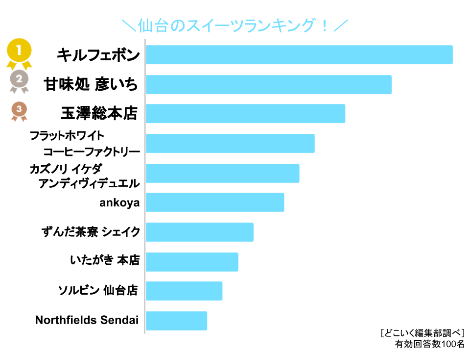 仙台の人気スイーツランキングの結果