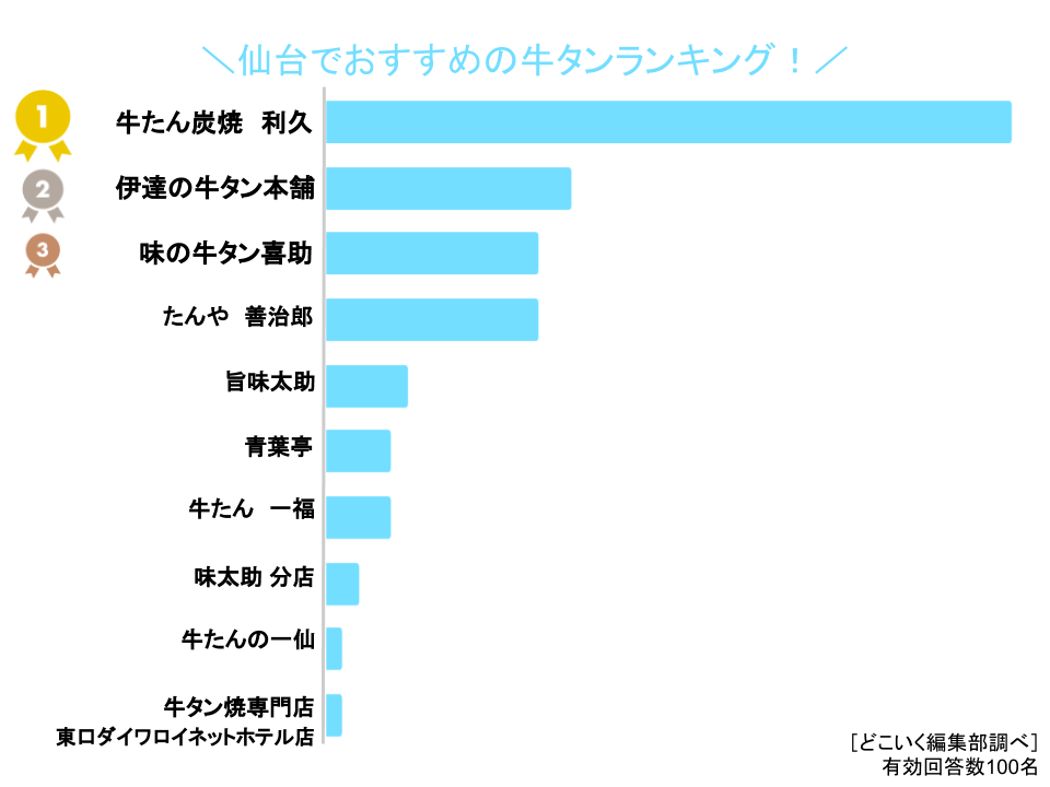仙台 牛タン グラフ
