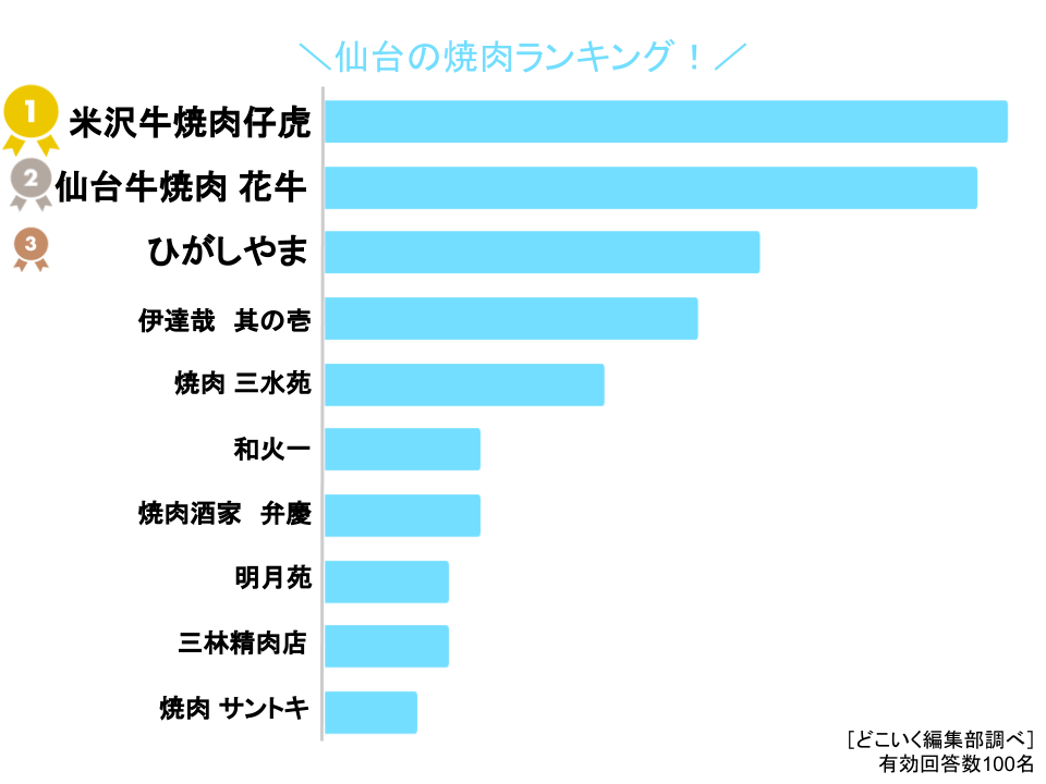 仙台の焼肉人気ランキング