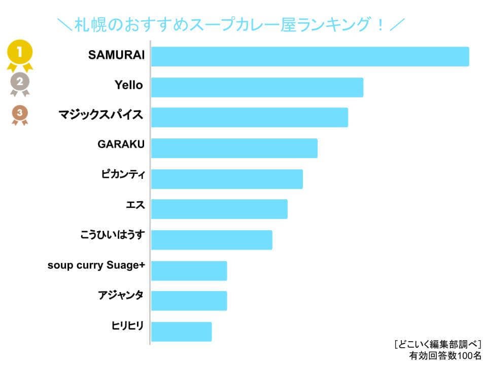 札幌スープカレーグラフ