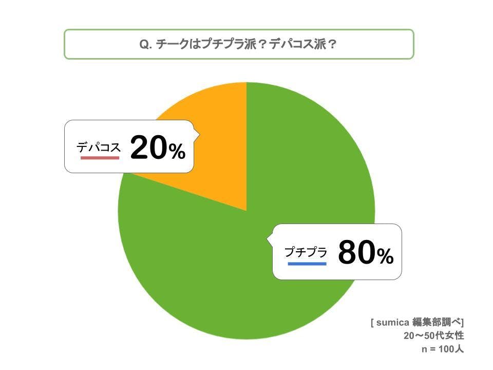 おすすめチークアンケートグラフ1