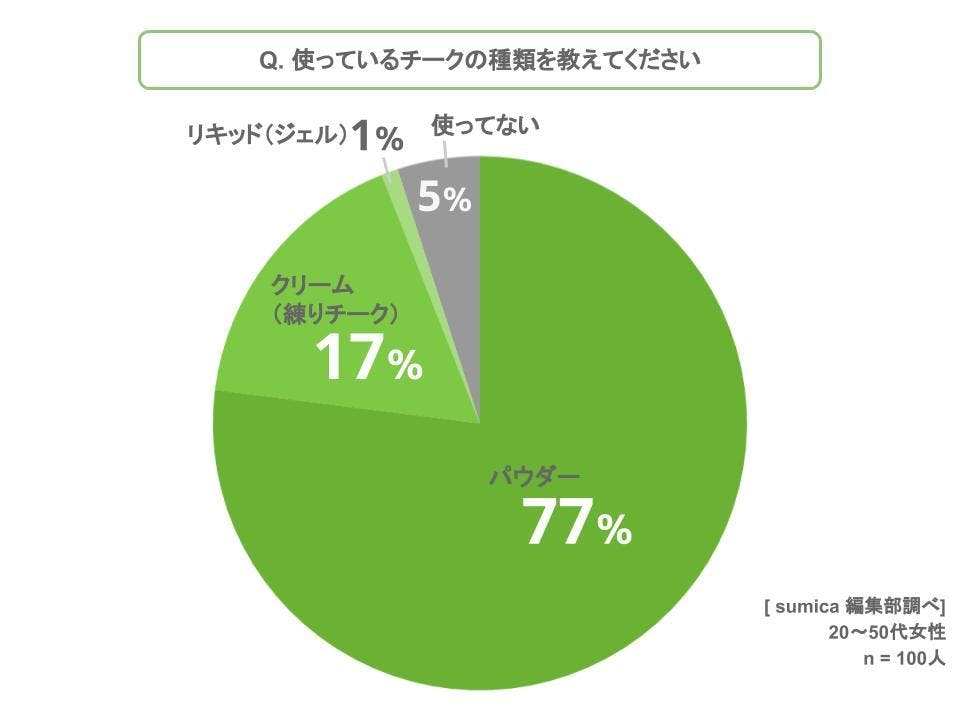 おすすめチークアンケートグラフ2