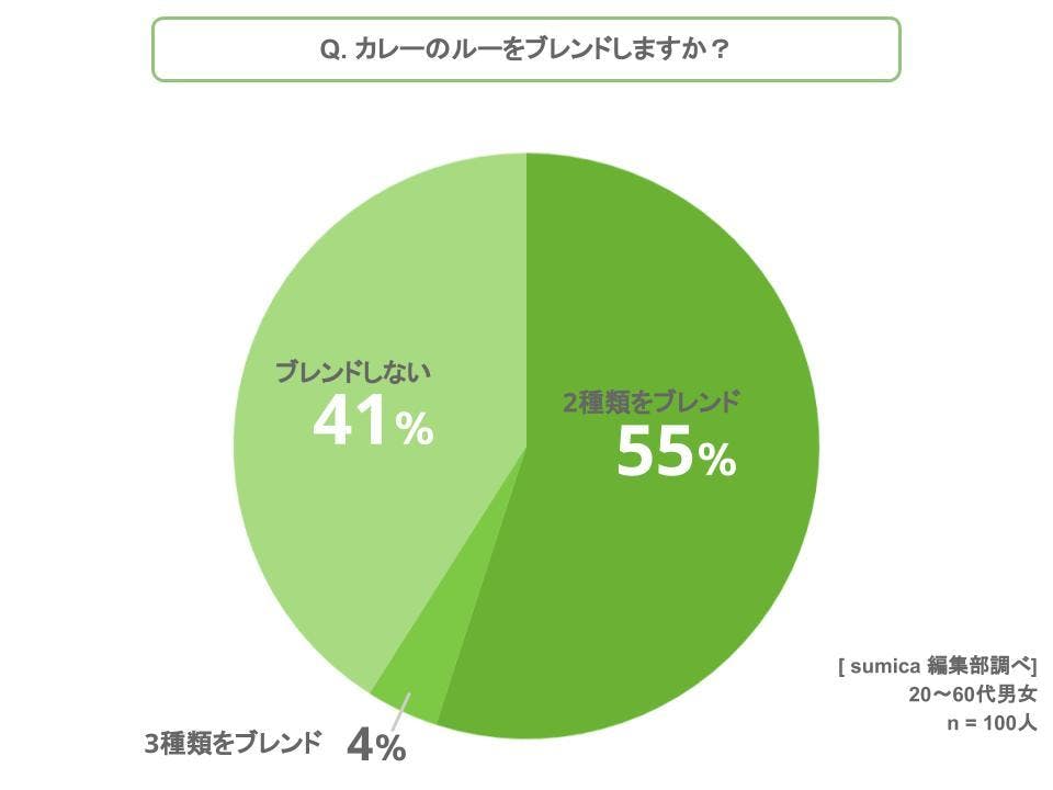 おすすめカレールーアンケート結果グラフ