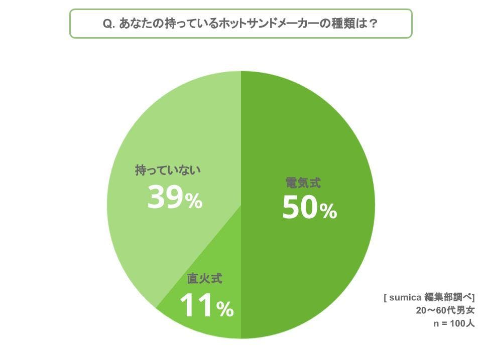 おすすめホットサンドメーカーアンケートグラフ