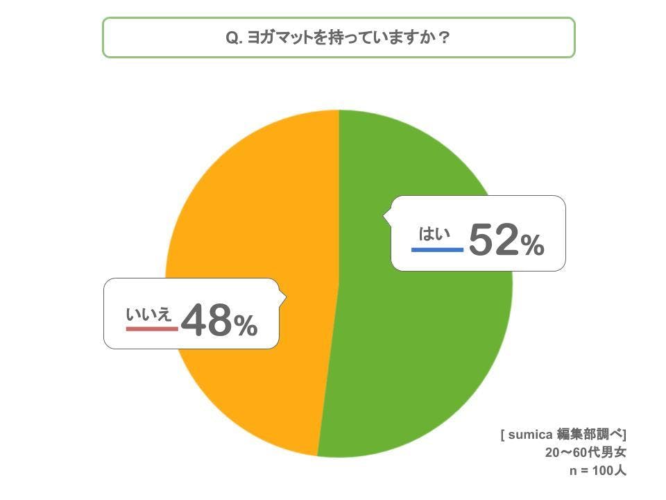 おすすめヨガマットアンケートグラフ1