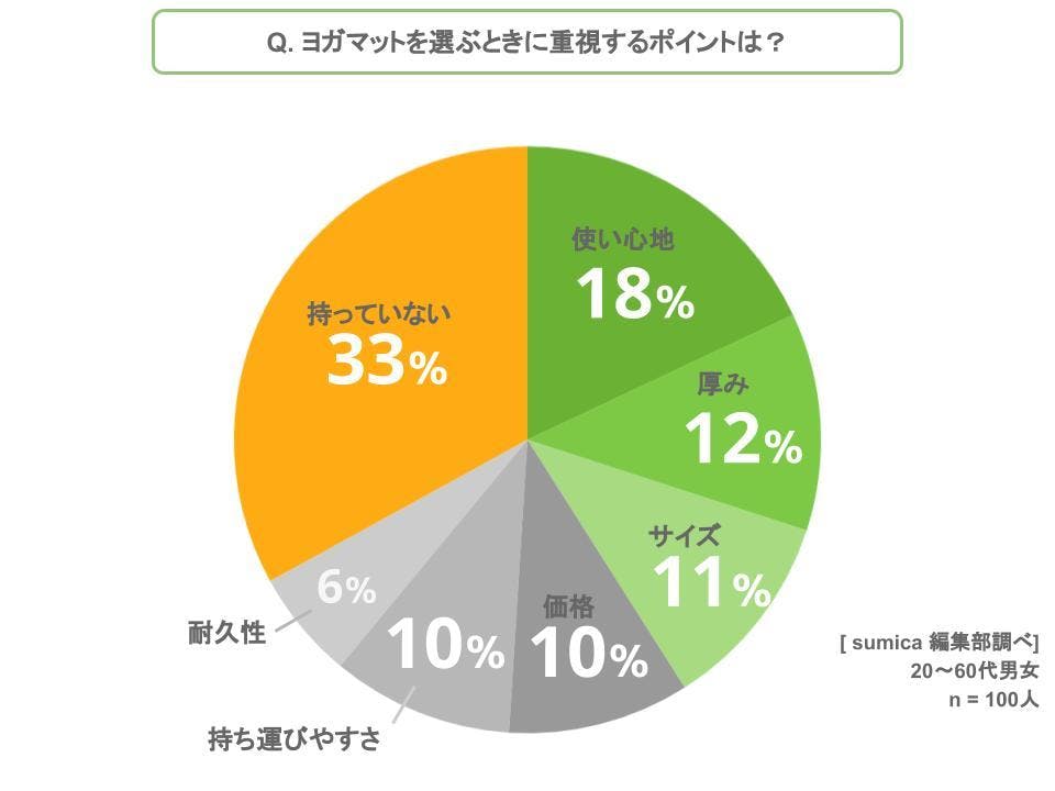 おすすめヨガマットアンケートグラフ2