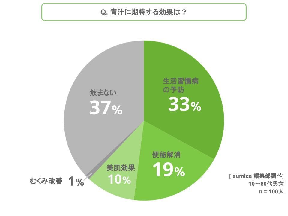 おすすめ青汁アンケートグラフ