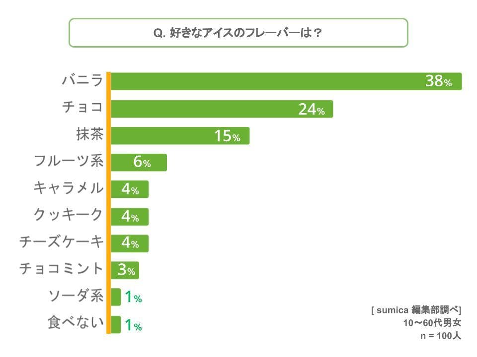 おすすめアイスアンケートグラフ