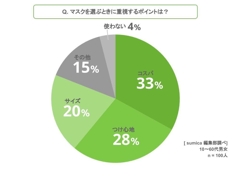 おすすめマスクアンケートグラフ1