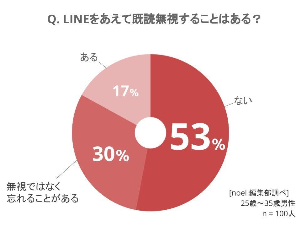 グラフ_LINE既読無視