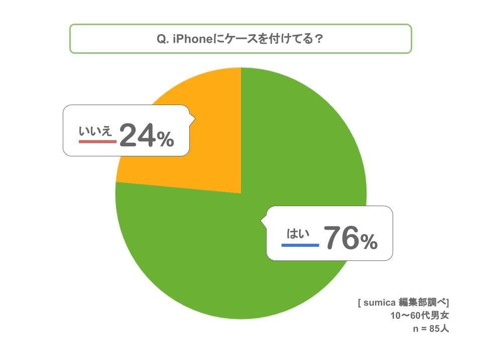 おすすめiPhoneケースアンケートグラフ
