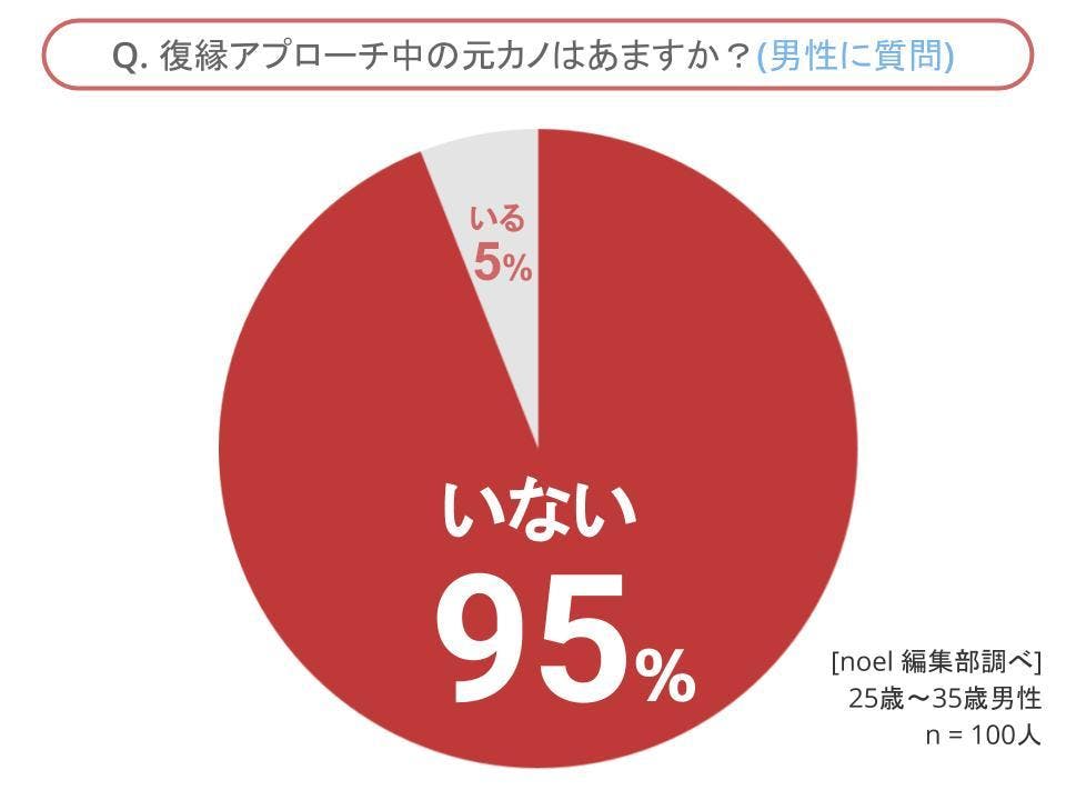 グラフ_男性100人へのアンケート