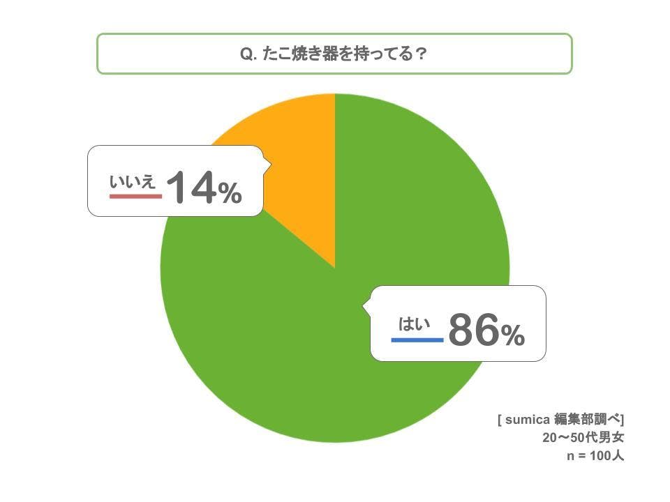 おすすめたこ焼き器アンケートグラフ1