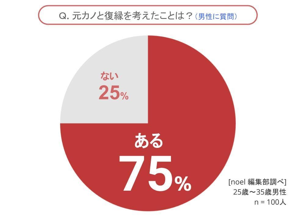 グラフ_元カノとの復縁を考えたことはあるか男性100人へのアンケート