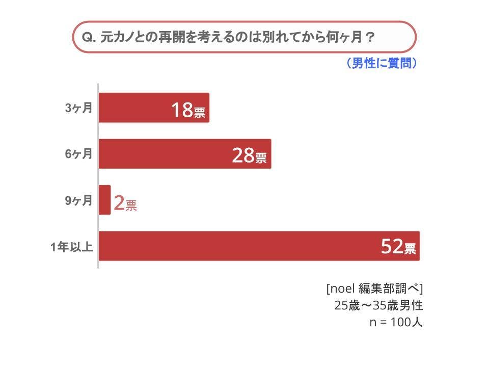 グラフ_元カノとの再会を考えるのは別れてから何ヶ月か男性100人へのアンケート
