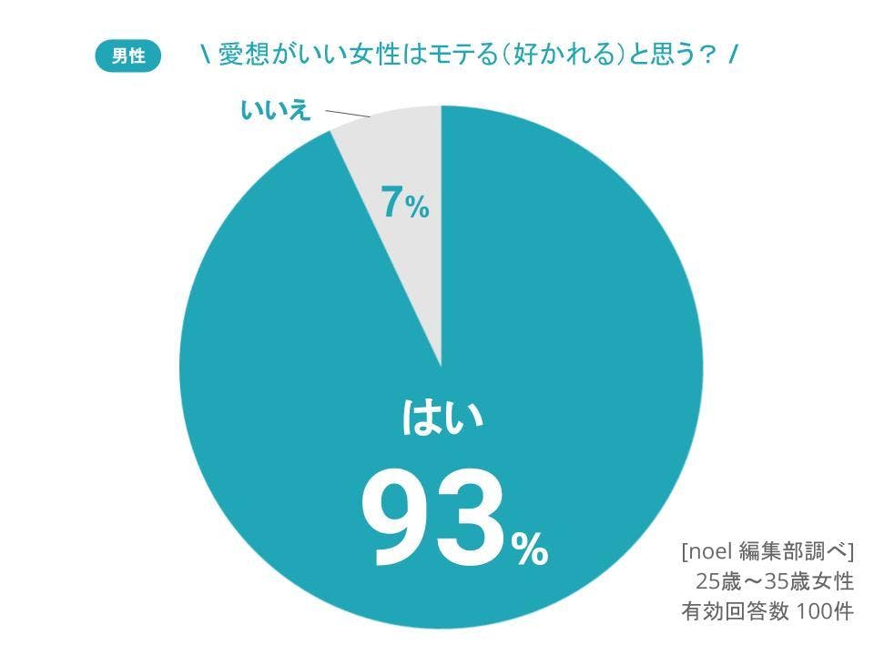 グラフ_愛想がいい女性はモテる（好かれる）と思う？男性100人へのアンケート