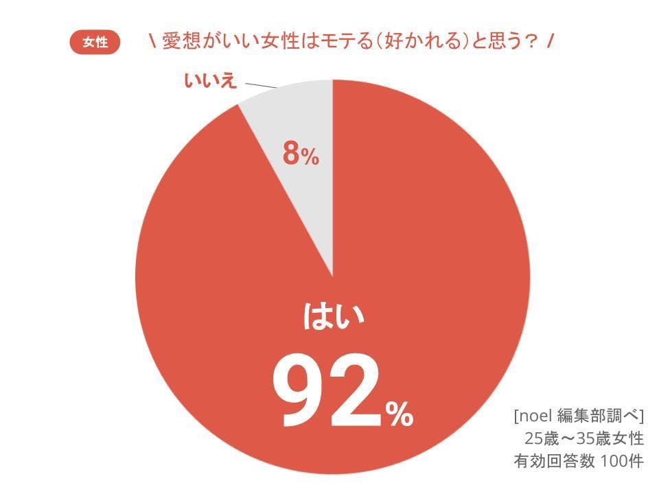 グラフ_愛想がいい女性はモテる（好かれる）と思う？女性100人へのアンケート