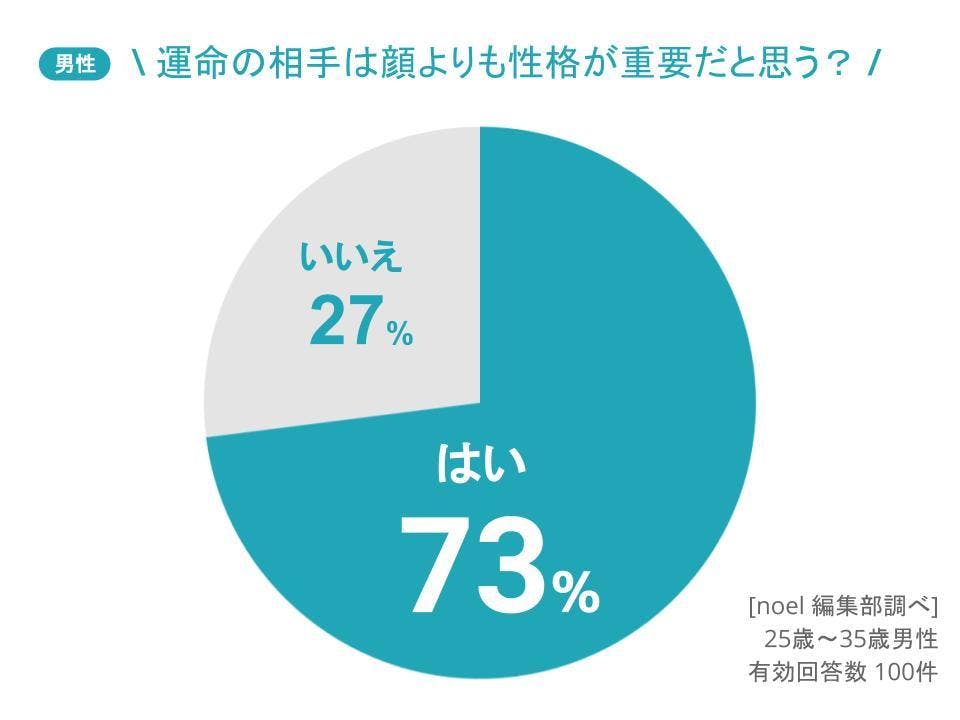 グラフ_運命の相手は顔よりも性格が重要だと思う？男性100人へのアンケート