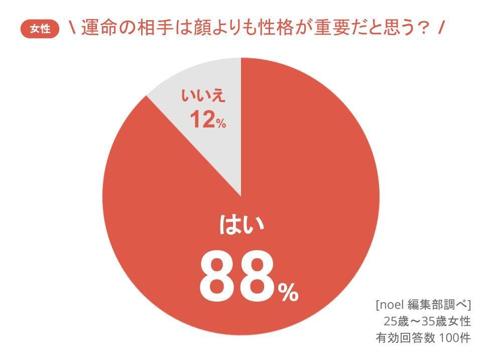 グラフ_運命の相手は顔よりも性格が重要だと思う？女性100人へのアンケート