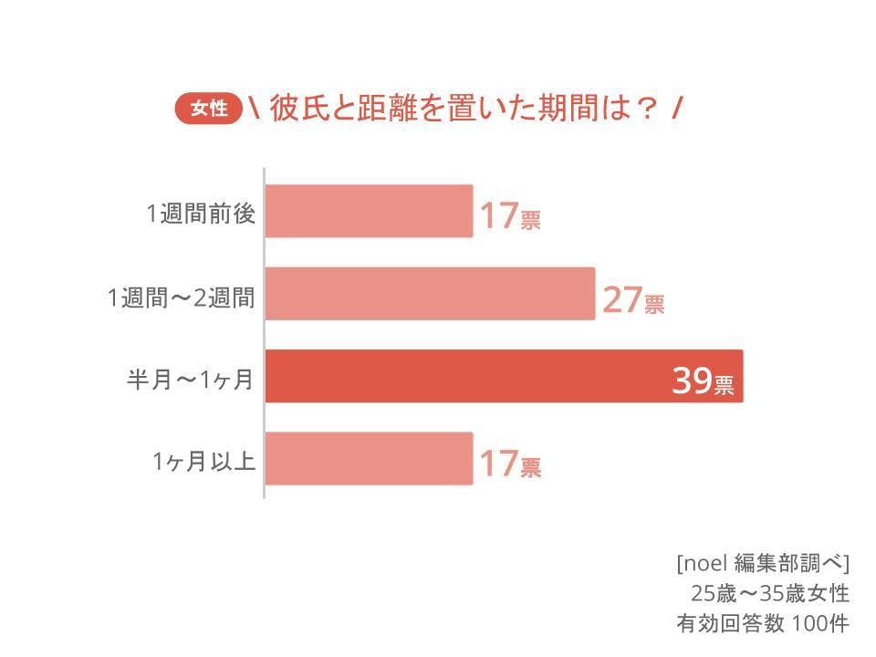 距離を置く理想の期間とは？距離を置こうとする男性心理＆対処法を紹介 男性・女性心理 noel(ノエル