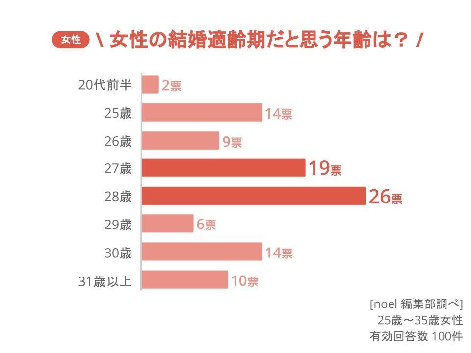 女性の結婚適齢期は何歳？適齢期の男性が結婚したい女性の特徴 結婚 noel(ノエル)｜取り入れたくなる素敵が