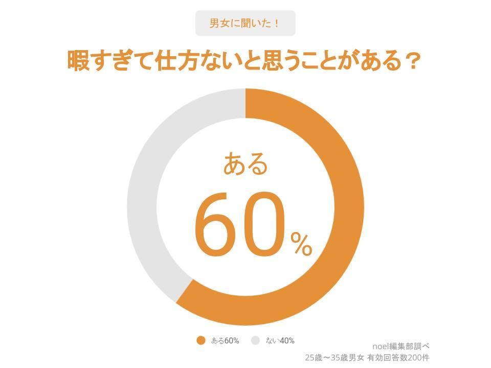 グラフ_暇すぎて仕方ないと思うことがある？男女200人へのアンケート