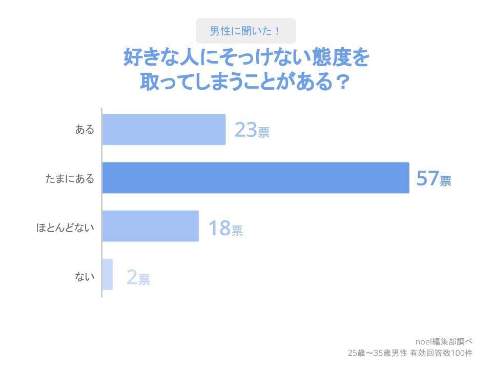 好きな人のそっけない態度 Lineの心理とは そっけない時の対処法も紹介 特徴 性格 Noel ノエル 取り入れたくなる素敵が見つかる 女性のためのwebマガジン