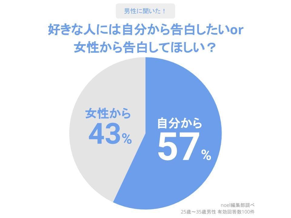 早く告白してほしい女性必見！男性に告白させる10の伝え方 片思い noel(ノエル)｜取り入れたくなる素敵が見つかる、女性のためのwebマガジン