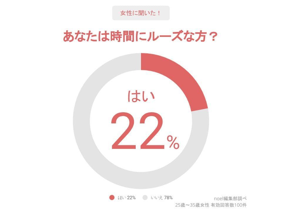 時間にルーズな人の特徴と心理!ルーズな性格の人にイライラしない方法 ライフスタイル noel(ノエル)|取り入れたくなる素敵が見つかる、女性のためのwebマガジン 時間にルーズな人の特徴と心理!ルーズな性格の人にイライラしない方法 ライフスタイル noel(ノエル)|取り入れたくなる素敵が見つかる、女性のためのwebマガジン